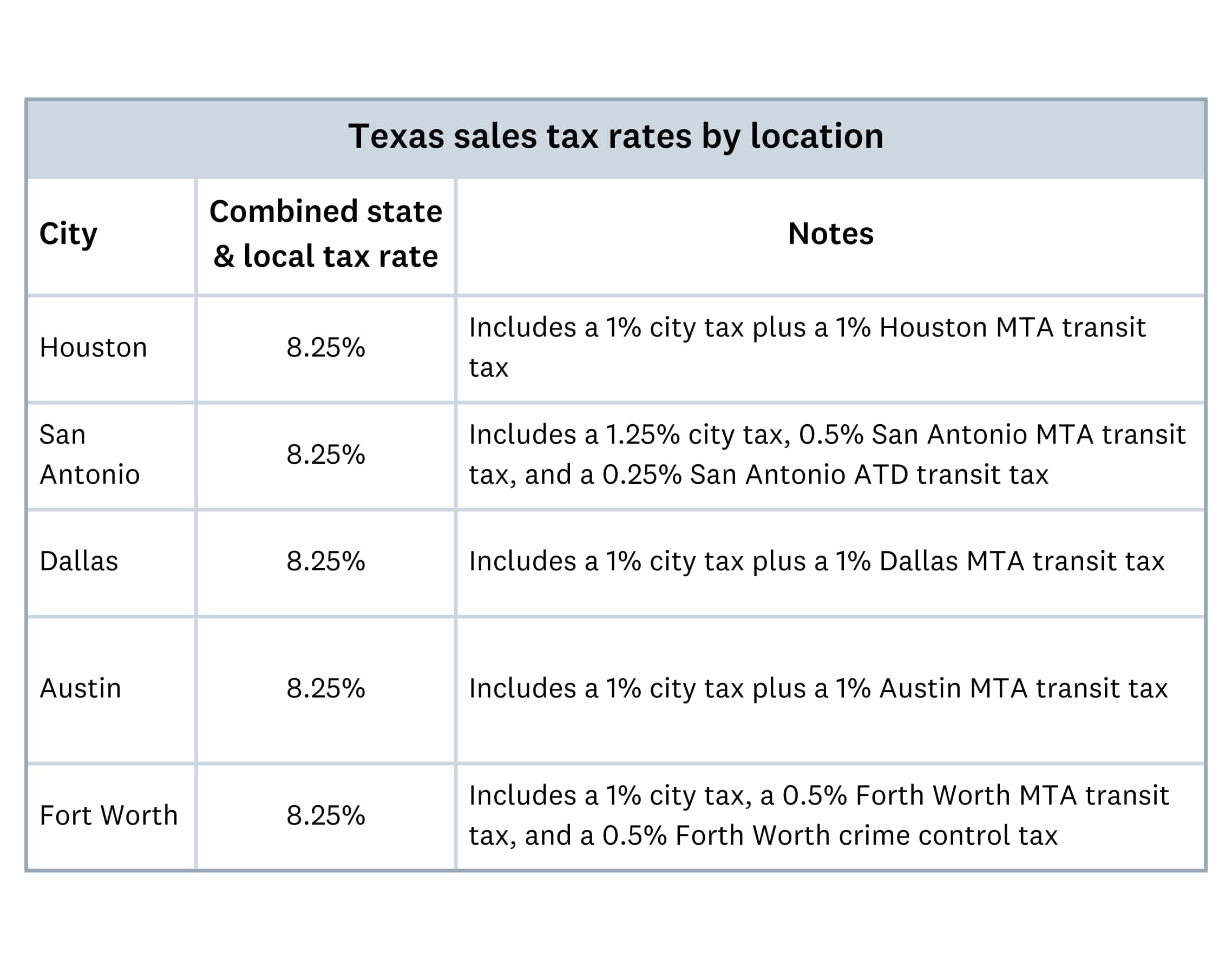 Texas sales tax rates by location